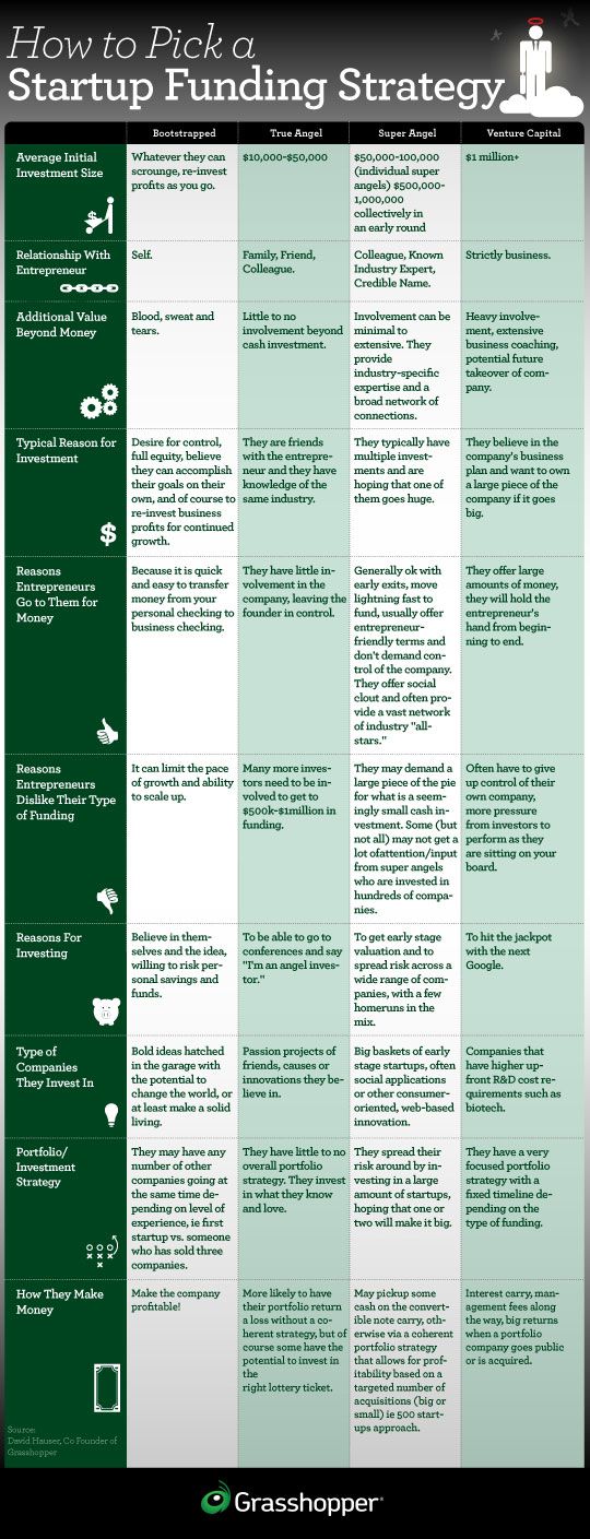 How to Pick a Startup Funding Strategy