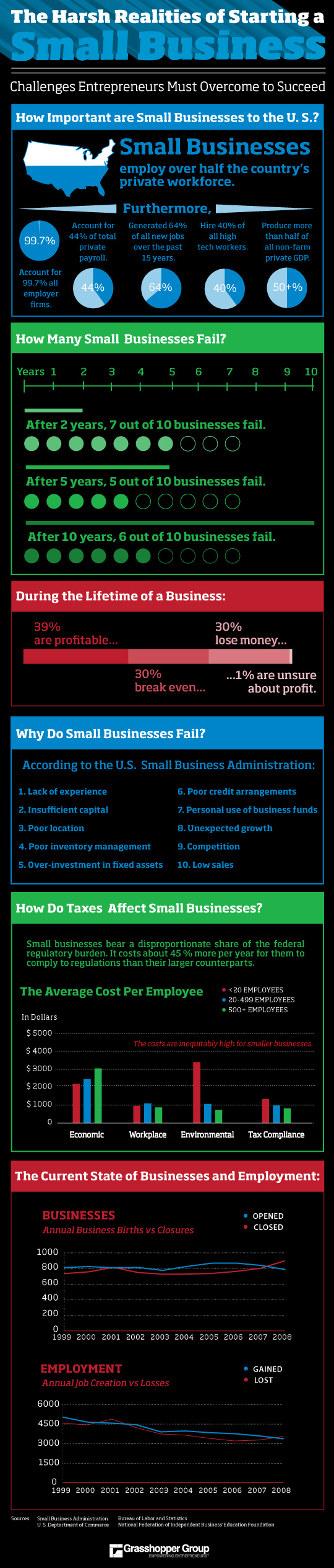 Harsh Realities of Starting a Small Business