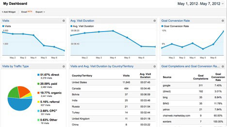 google adwords dashboard