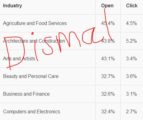 Dismal Email Open vs. Click Rate