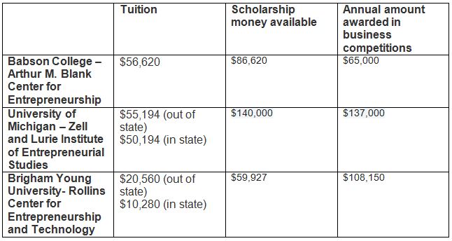 Top 3 Grad Schools