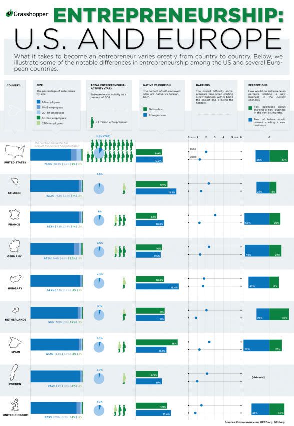 Entrepreneurship: U.S. & Europe