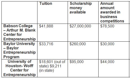 Top 3 Undergrad Schools