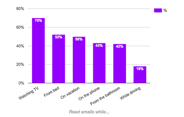 distracted email readers data