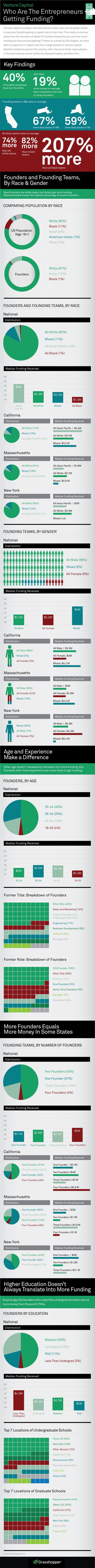 Venture Capital: Who Are The Entrepreneurs Getting Funding?