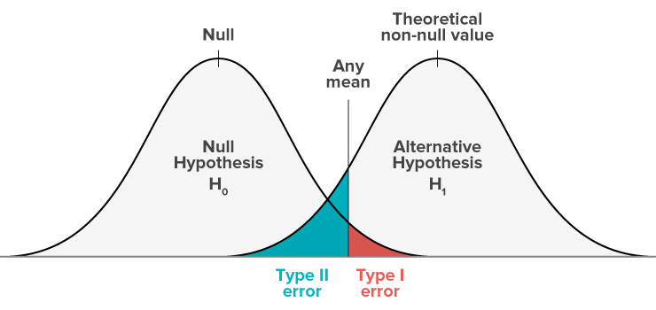 Type I vs. Type II Error