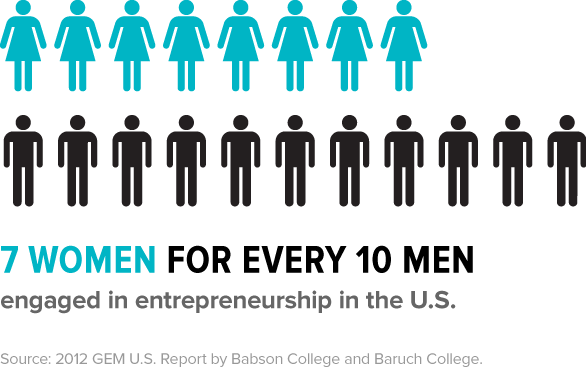 women vs men in entrepreneurship